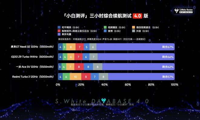 QOO四款新中端续航游戏实测 谁更强？AG真人游戏平台【图文】一加红米真我i(图3)