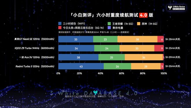 QOO四款新中端续航游戏实测 谁更强？AG真人游戏平台【图文】一加红米真我i(图2)