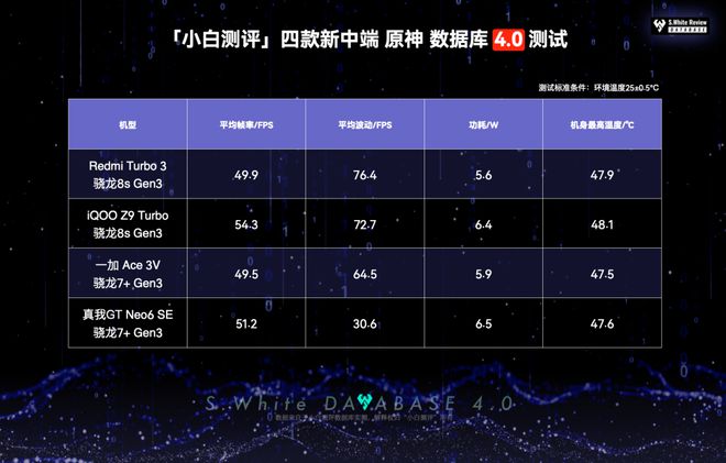 QOO四款新中端续航游戏实测 谁更强？AG真人游戏平台【图文】一加红米真我i(图4)