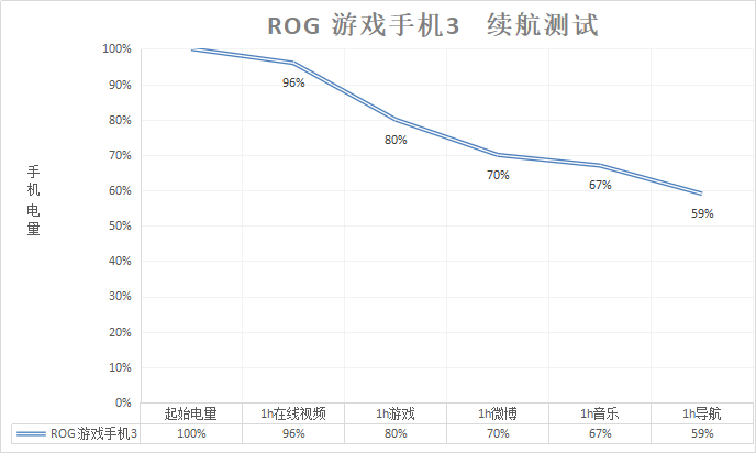 ！蹂躏ROG游戏手机3五小时剩电量惊喜AG真人游戏平台6000mAh续航怪兽(图3)