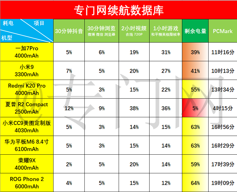 航测评：手机的续航也可以这么强悍！AG真人游戏平台ROG游戏手机2续(图5)