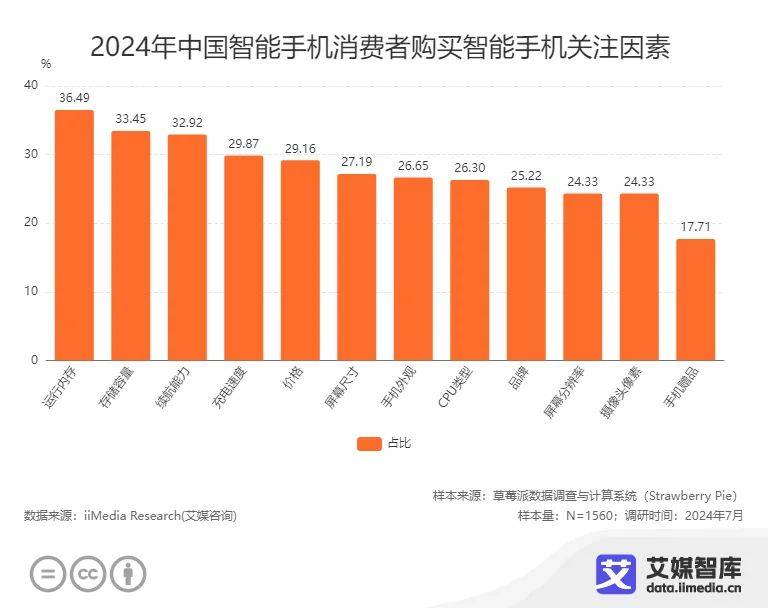 机消费者更换手机的周期为3-4年AG真人游戏平台近五成中国智能手(图3)