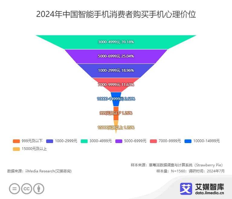 机消费者更换手机的周期为3-4年AG真人游戏平台近五成中国智能手(图4)